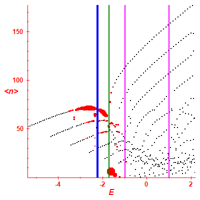 Peres lattice <N>